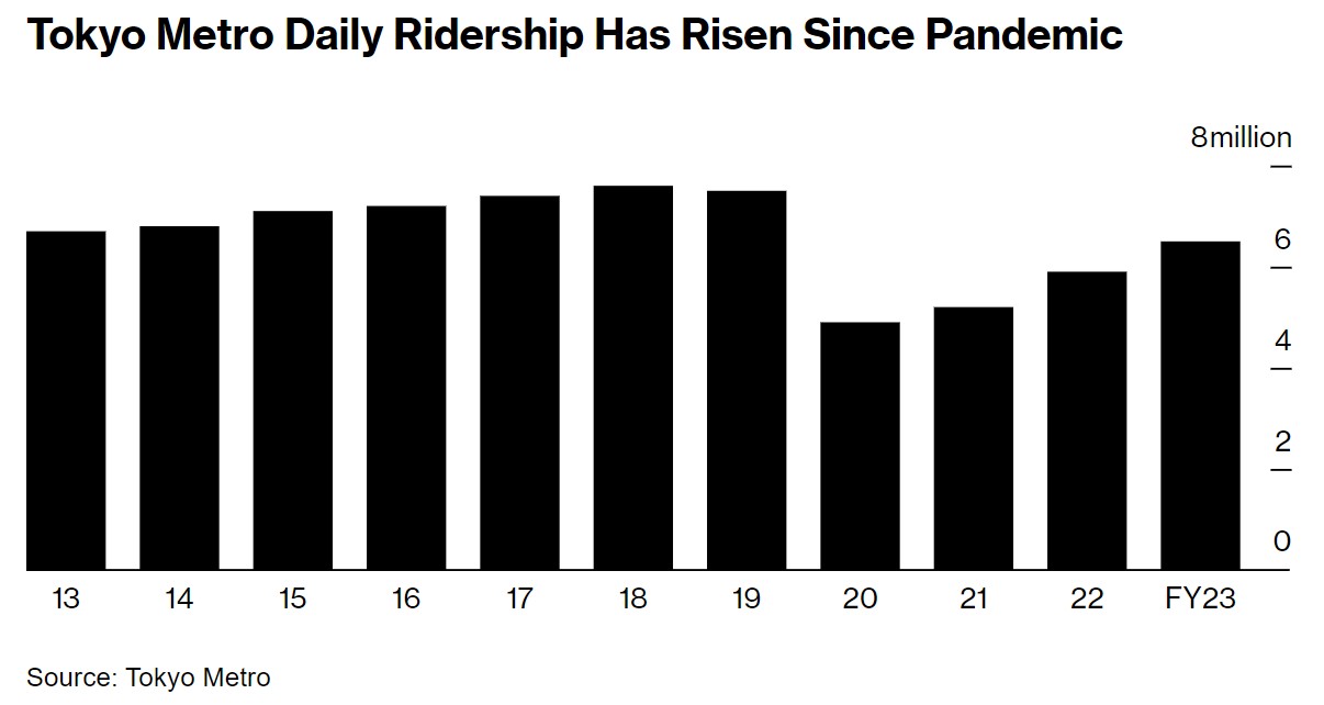 疫情爆发以来，东京地铁每日客流量稳步回升